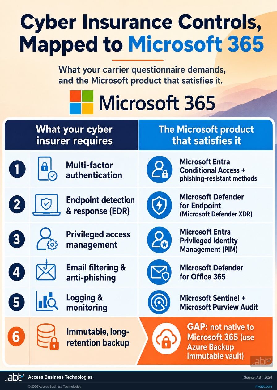 Cyber insurance controls mapped to Microsoft 365: multi-factor authentication to Microsoft Entra Conditional Access with phishing-resistant methods, endpoint detection and response to Microsoft Defender for Endpoint, privileged access management to Microsoft Entra Privileged Identity Management, email filtering to Microsoft Defender for Office 365, logging and monitoring to Microsoft Sentinel and Microsoft Purview Audit, and immutable long-retention backup flagged as a gap not native to Microsoft 365 that Azure Backup immutable vaults close.