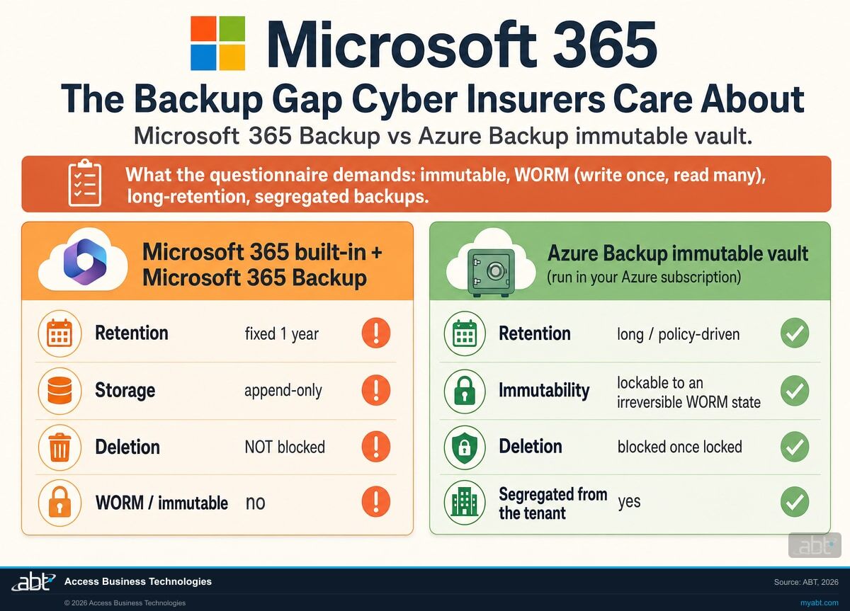 Microsoft 365 Backup versus Azure Backup immutable vault. Microsoft 365 Backup has fixed one-year retention, append-only storage, deletion not blocked, and is not WORM or immutable. Azure Backup immutable vaults offer long policy-driven retention, a lockable irreversible WORM state, deletion blocked once locked, and segregation from the tenant, which is what a cyber insurance questionnaire demands.