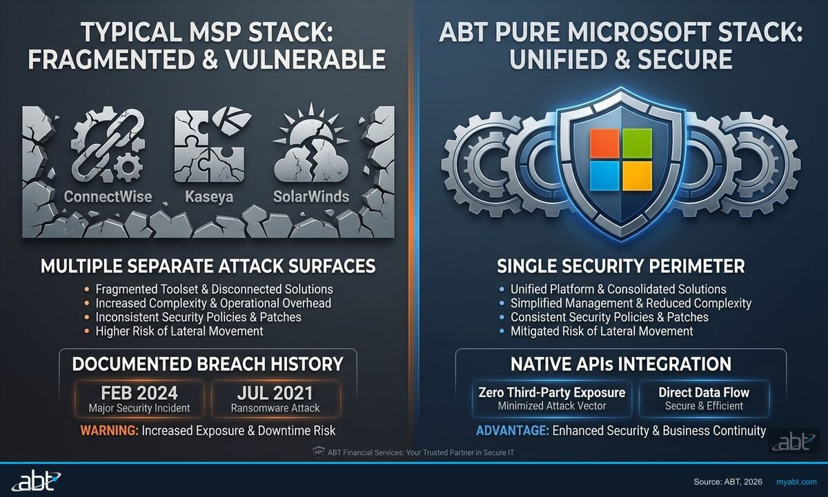 Comparison of typical MSP stack with multiple third-party attack surfaces versus ABT pure Microsoft stack with single unified security perimeter and zero third-party exposure