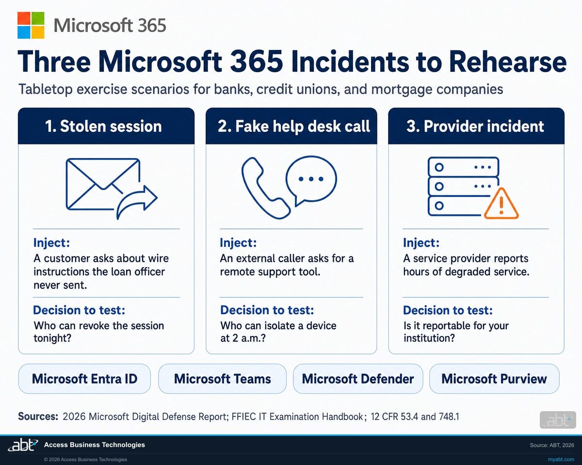 Microsoft 365 infographic: three tabletop exercise scenarios for financial institutions, a stolen session, a fake help desk call, and a provider incident, each with the decision to test
