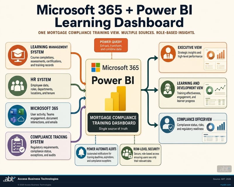 Microsoft 365 and Power BI learning dashboard data flow showing LMS, HR, SharePoint, Teams, and Outlook feeding a single compliance training view