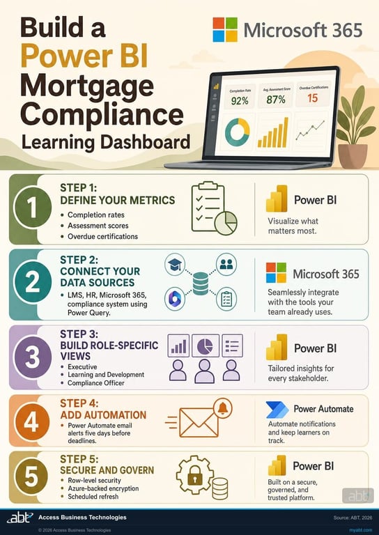 Five-step checklist for building a Microsoft Power BI mortgage compliance learning dashboard, from defining metrics to securing and governing with row-level security