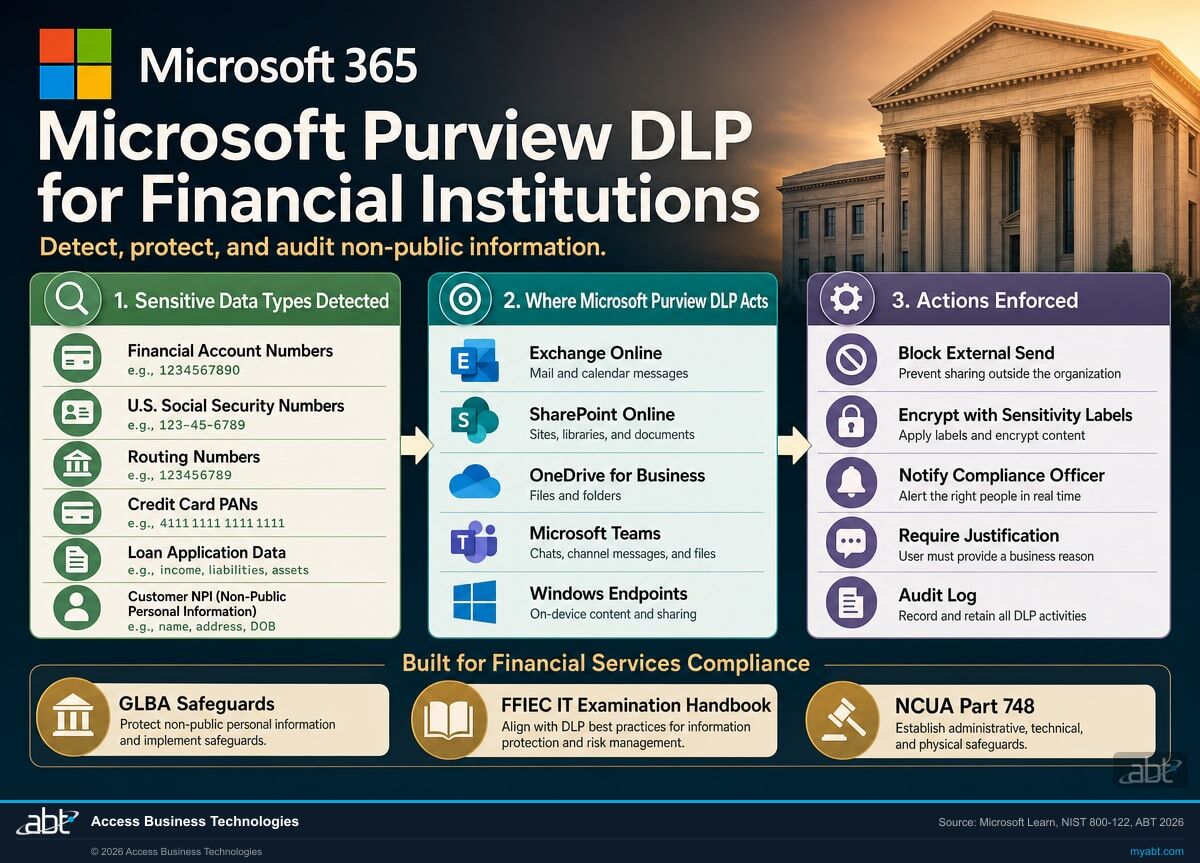 Microsoft Purview DLP for Financial Institutions: detected sensitive data types, where Purview DLP acts across Exchange Online, SharePoint, OneDrive, Teams, and endpoints, and enforced actions for compliance with GLBA, FFIEC, NCUA Part 748