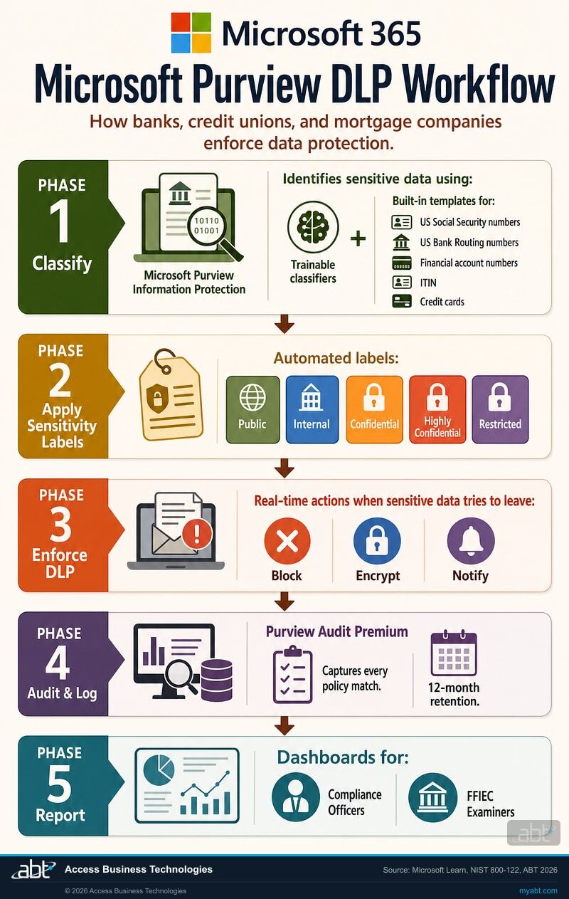 Microsoft Purview DLP enforcement workflow for financial institutions: classify, apply sensitivity labels, enforce DLP policy, audit, report. Five-phase compliance lifecycle