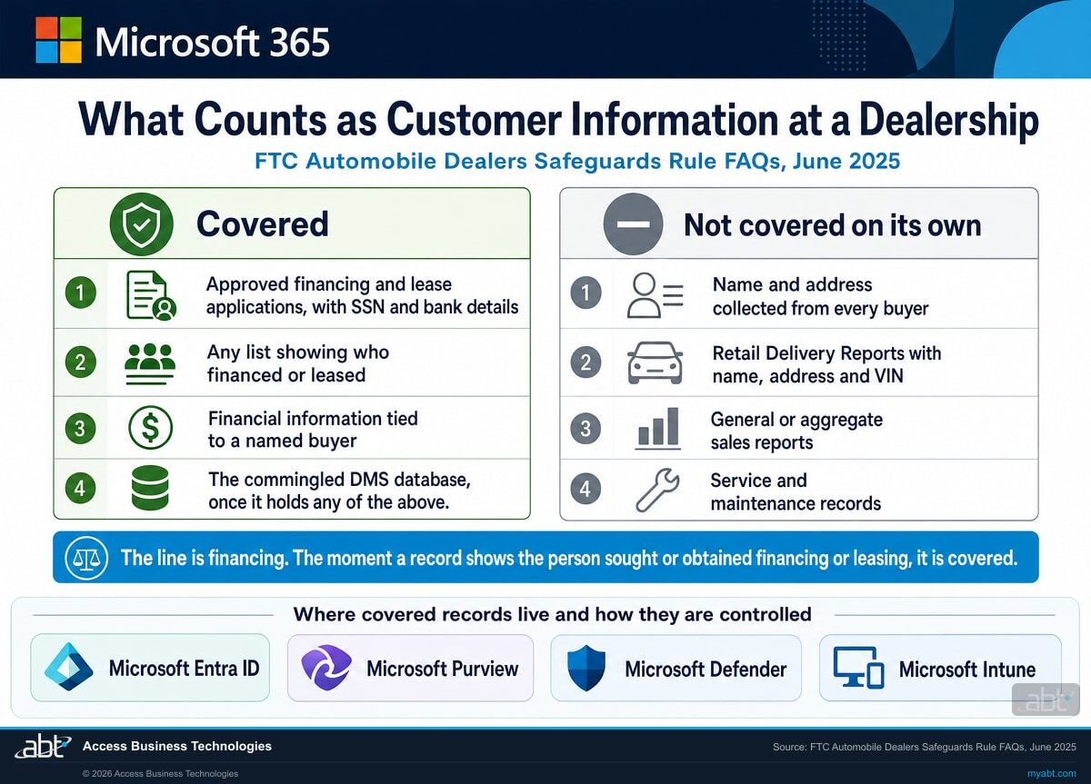 Two column comparison showing which dealership records count as customer information under the FTC Safeguards Rule and which do not, with the financing test as the dividing line