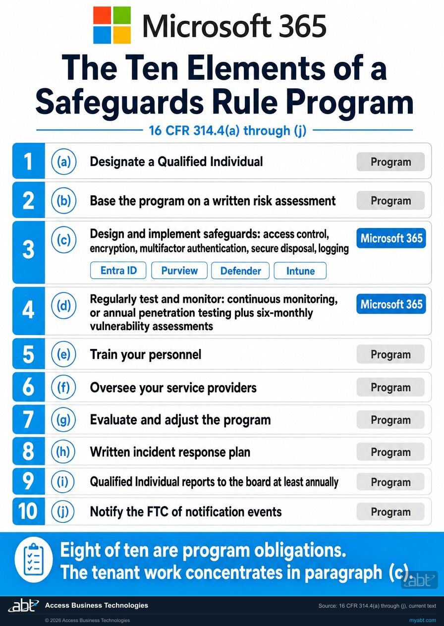 Checklist of the ten elements required by 16 CFR 314.4, each mapped to the Microsoft 365 product that carries it or marked as a program obligation