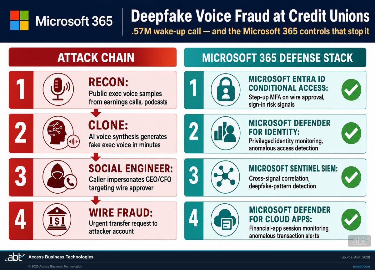 Deepfake Voice Fraud Attack Chain and Microsoft 365 Defense Stack: 4-step attack progression (recon, clone, social engineer, wire fraud) versus 4-layer Microsoft 365 defenses (Microsoft Entra ID Conditional Access, Microsoft Defender for Identity, Microsoft Sentinel SIEM, Microsoft Defender for Cloud Apps)
