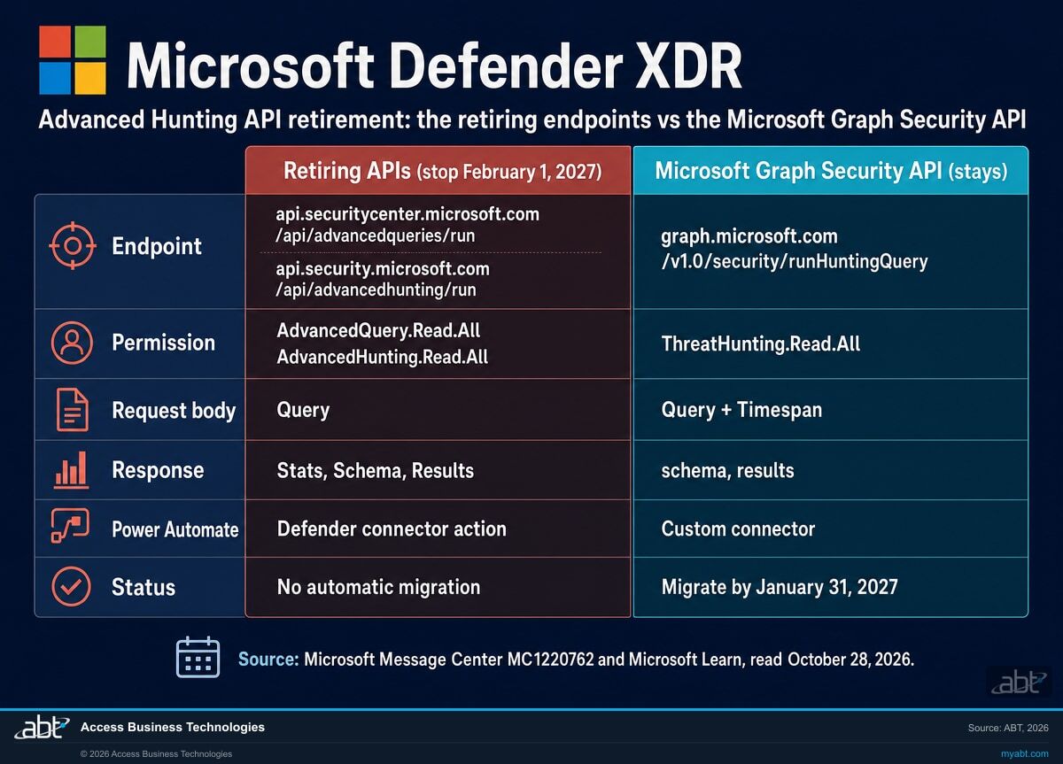 Comparison of the retiring Defender for Endpoint and Defender XDR Advanced Hunting APIs with the Microsoft Graph Security API: endpoint, permission, request body, response, Power Automate path and status, with the old APIs stopping February 1, 2027