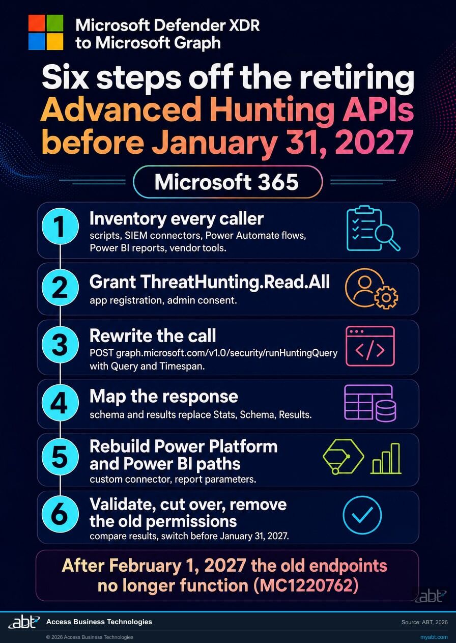 Six steps off the retiring Advanced Hunting APIs before January 31, 2027: inventory every caller, grant ThreatHunting.Read.All, rewrite the call, map the response, rebuild the Power Platform and Power BI paths, then validate, cut over and remove the old permissions