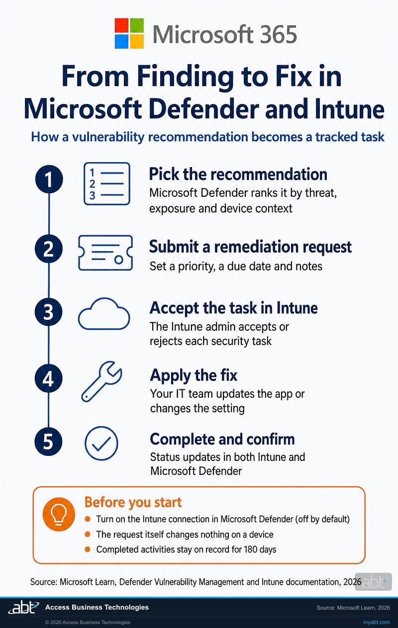 Microsoft 365 infographic of how a Microsoft Defender Vulnerability Management recommendation becomes a tracked task: pick the recommendation, submit a remediation request with a priority and due date, the Intune admin accepts the security task, your IT team applies the fix, and the status updates in Intune and Microsoft Defender