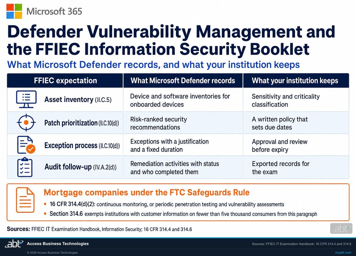 Microsoft 365 infographic mapping four FFIEC Information Security expectations, asset inventory, patch prioritization, the exception process, and audit follow-up, to what Microsoft Defender records and what the institution keeps, with the FTC Safeguards Rule section 314.4(d)(2) for mortgage companies and the section 314.6 exemption for institutions with customer information on fewer than five thousand consumers