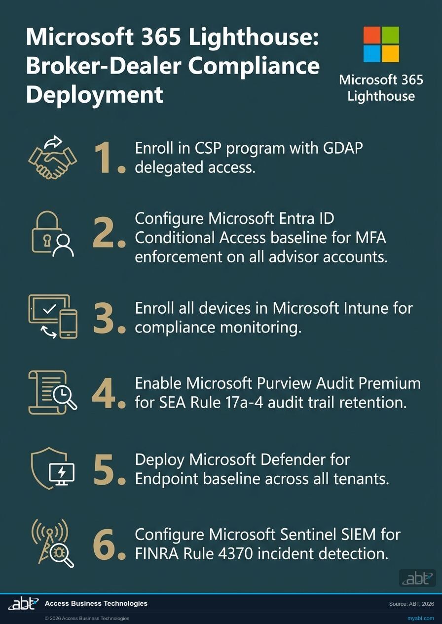 Broker-dealer CSP partner-evaluation checklist for a Lighthouse-managed Microsoft 365 deployment covering CSP enrollment scope, GDAP roles, Conditional Access MFA baseline, Intune device enrollment, Purview Audit retention, Defender deployment, and Microsoft Sentinel SIEM
