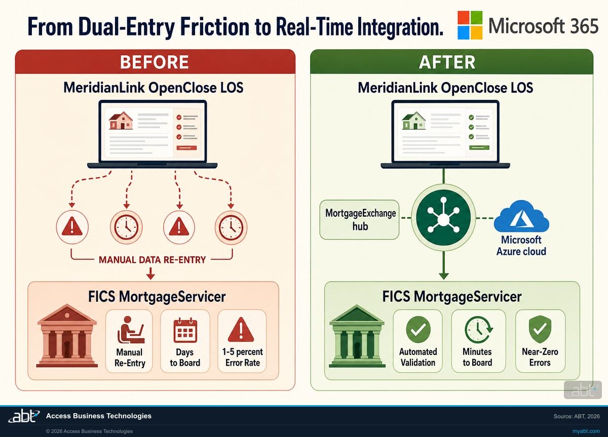 Before-and-after comparison of Desert Financial Credit Union's post-closing workflow: manual dual entry between MeridianLink OpenClose LOS and FICS MortgageServicer before MortgageExchange; automated, validated, real-time data flow through a central MortgageExchange hub after deployment.