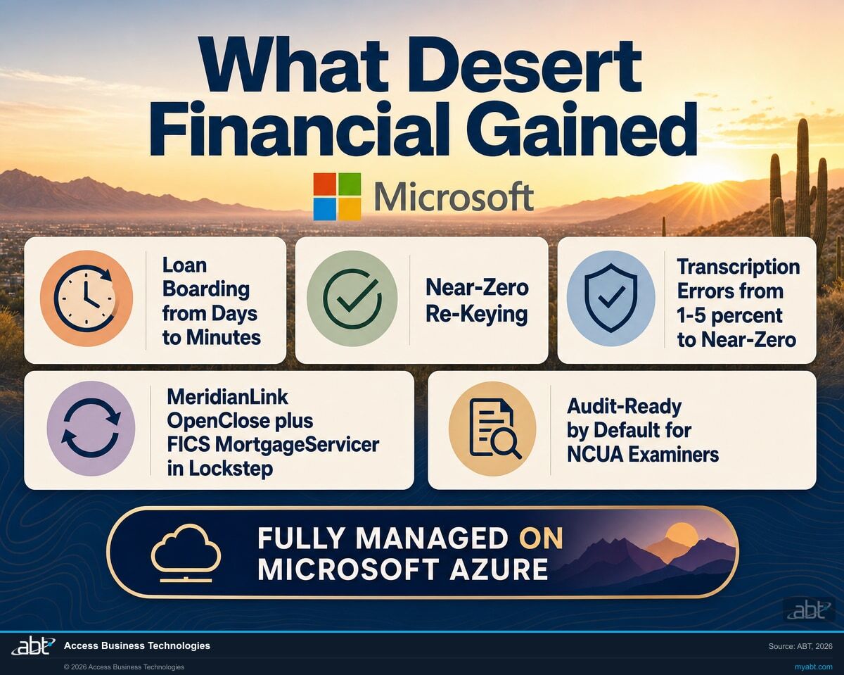 What Desert Financial gained from MortgageExchange: loan boarding from days to minutes, near-zero re-keying, transcription errors from 1 to 5 percent down to near-zero, MeridianLink OpenClose and FICS MortgageServicer in lockstep, audit-ready by default for NCUA examiners, and full alignment with the credit union's Sharing Success mission.