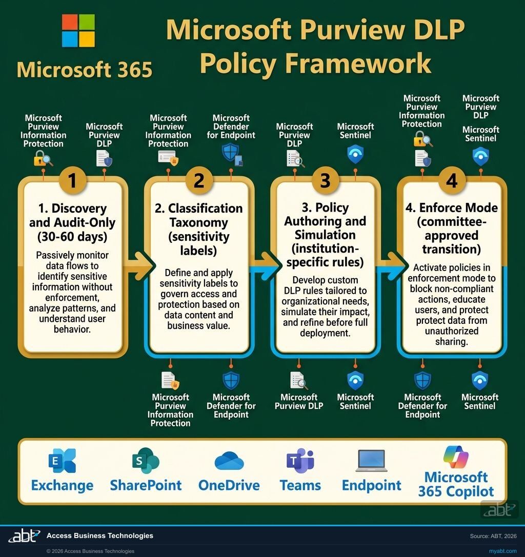 Microsoft Purview Data Loss Prevention policy framework for financial institutions showing four phases (discovery, classification, simulation, enforce) and six DLP locations (Exchange, SharePoint, OneDrive, Teams, Endpoint, Microsoft 365 Copilot) with Microsoft 4-square logo and Microsoft 365 branding