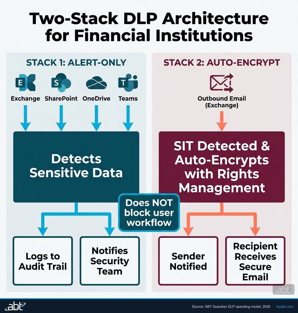 Two-stack DLP architecture for financial institutions showing Stack 1 alert-only monitoring across Exchange SharePoint OneDrive Teams and Stack 2 auto-encrypt for outbound Exchange email containing GLBA sensitive information