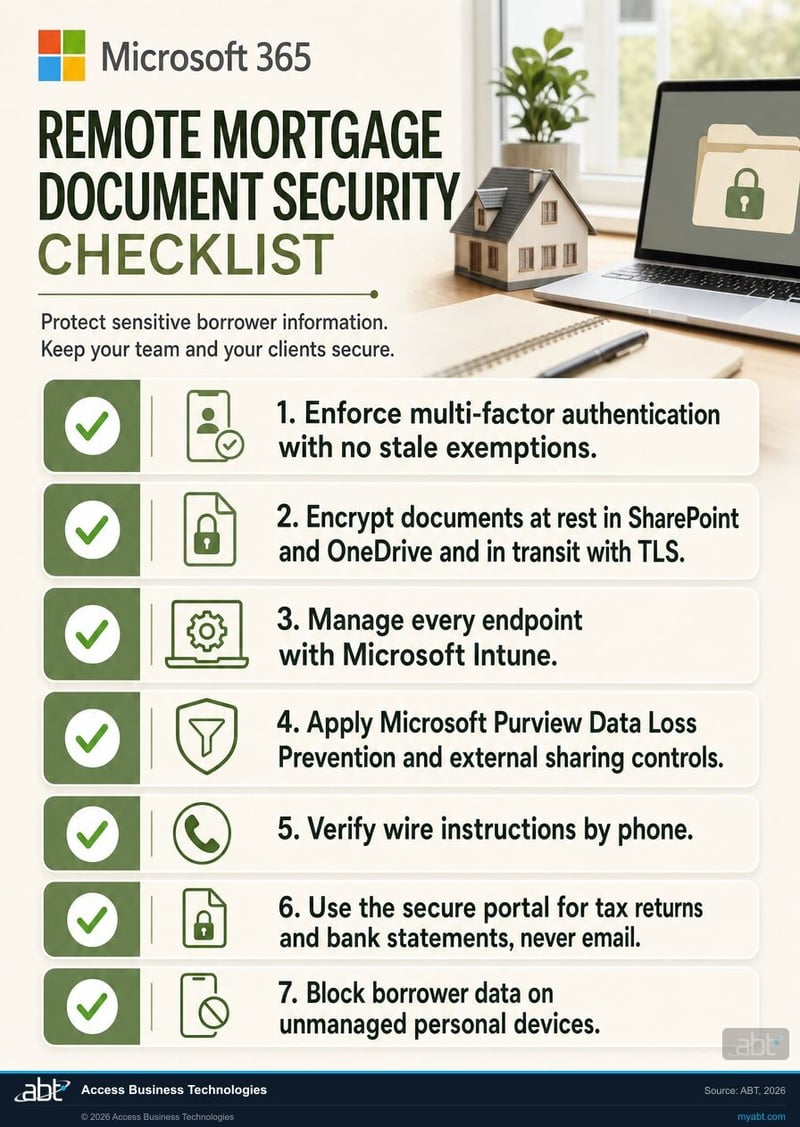 Remote mortgage document security checklist showing enforce multi-factor authentication, encrypt documents in SharePoint and OneDrive, manage endpoints with Microsoft Intune, apply Microsoft Purview Data Loss Prevention, verify wire instructions by phone, use the secure portal, and block borrower data on unmanaged devices, with the Microsoft 365 logo