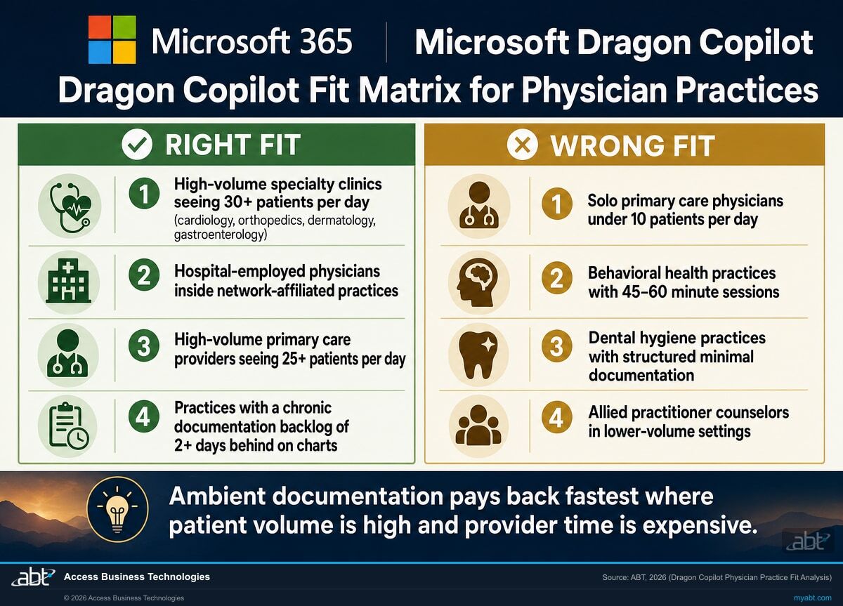 Microsoft Dragon Copilot fit matrix for physician practices: right fit profiles include high-volume specialty clinics, hospital-employed physicians, high-volume primary care, and practices with documentation backlogs. Wrong fit profiles include solo PCPs under 10 visits per day, behavioral health, dental hygiene, and lower-volume counselors.