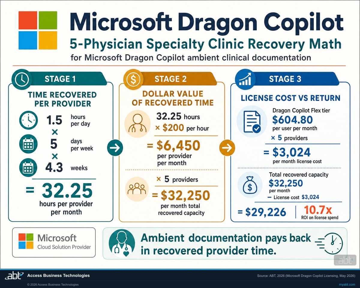 Microsoft Dragon Copilot ROI math for a 5-physician specialty clinic: 32.25 hours per provider recovered per month at $200 per hour equals $32,250 in monthly capacity, against a $3,024 Flex tier license cost equals 10.7x return on license spend