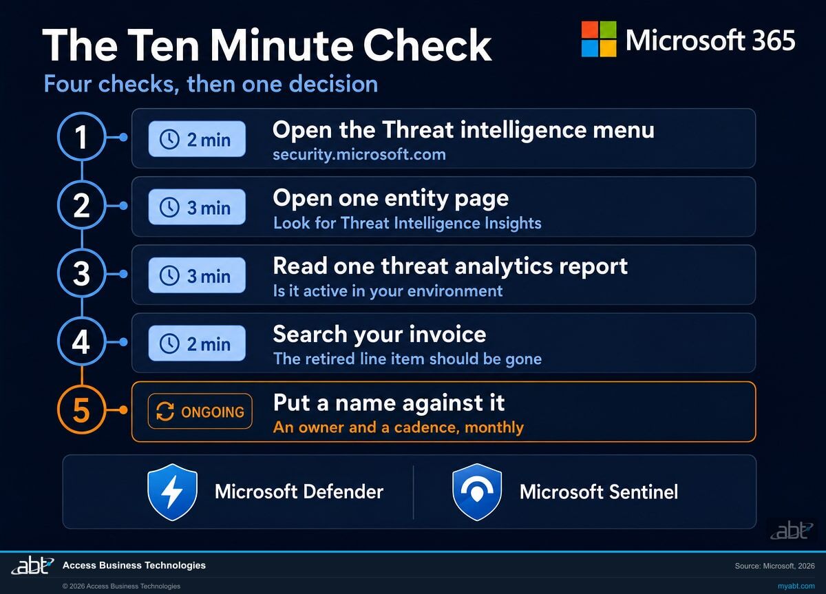 Five step ten minute check for Microsoft 365 Defender threat intelligence, covering the Threat intelligence menu, entity page insights, threat analytics, the retired billing line item, and assigning an owner, with Microsoft Defender and Microsoft Sentinel callouts