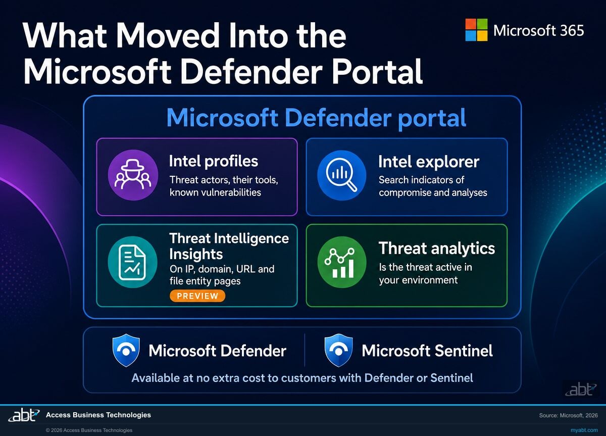 Microsoft 365 Defender portal threat intelligence map showing Intel profiles, Intel explorer, Threat Intelligence Insights on entity pages, and Threat analytics, with Microsoft Defender, Microsoft Sentinel, Microsoft Entra ID and Microsoft Purview product callouts
