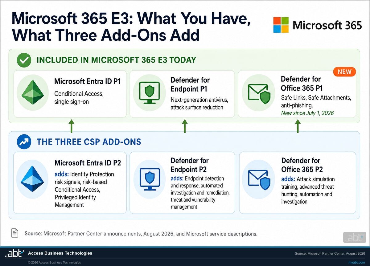 Infographic comparing what Microsoft 365 E3 includes today, Microsoft Entra ID P1, Defender for Endpoint Plan 1 and Defender for Office 365 Plan 1, against what the three Microsoft P2 security add-ons add on top