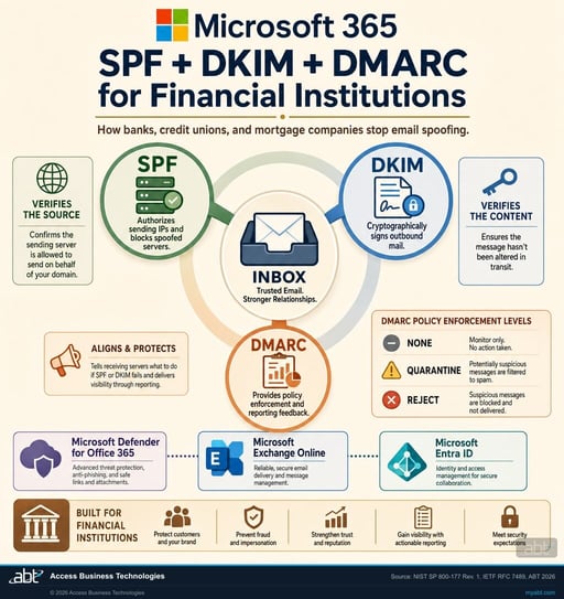Email Authentication for Financial Institutions: SPF, DKIM, and DMARC ...