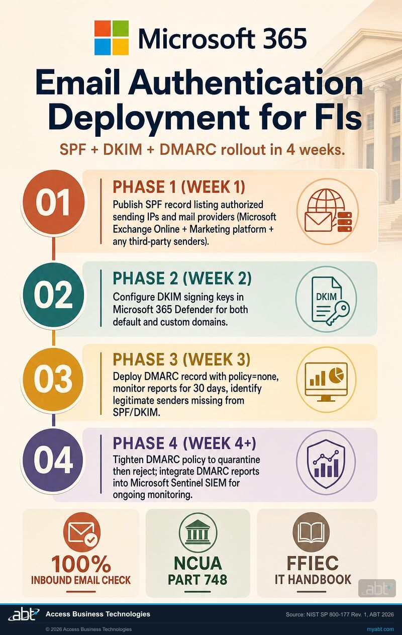 Email Authentication Deployment Timeline for Financial Institutions: 4-week SPF, DKIM, DMARC rollout. Week 1 publish SPF, Week 2 configure DKIM in Microsoft 365 Defender, Week 3 deploy DMARC policy=none for monitoring, Week 4+ tighten DMARC to quarantine then reject and integrate reports into Microsoft Sentinel SIEM. NCUA Part 748, FFIEC IT Handbook compliance.