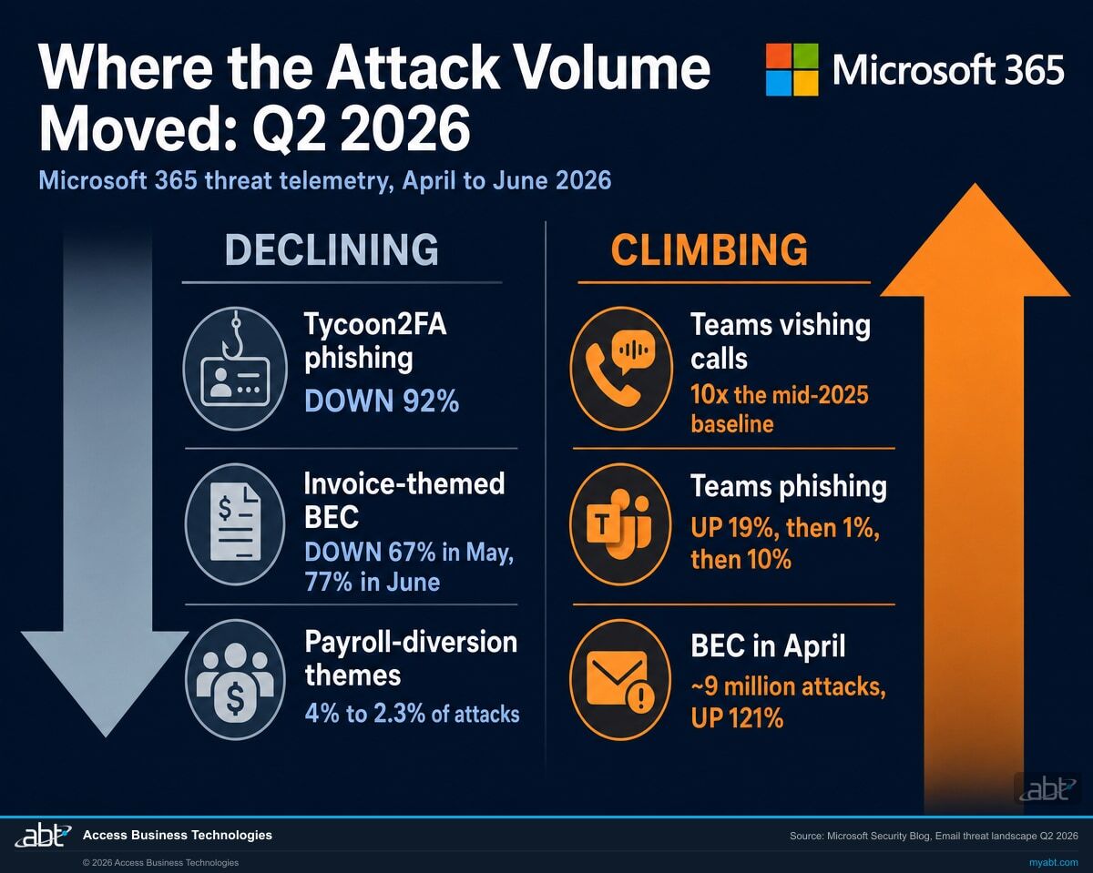 Two-column comparison of Q2 2026 Microsoft 365 threat telemetry. Declining: Tycoon2FA phishing down 92 percent, invoice-themed BEC down 67 percent in May and 77 percent in June, payroll-diversion themes from 4 percent to 2.3 percent of attacks. Climbing: Teams vishing calls at 10 times the mid-2025 baseline, Teams phishing up 19 percent then 1 percent then 10 percent, BEC in April roughly 9 million attacks up 121 percent.