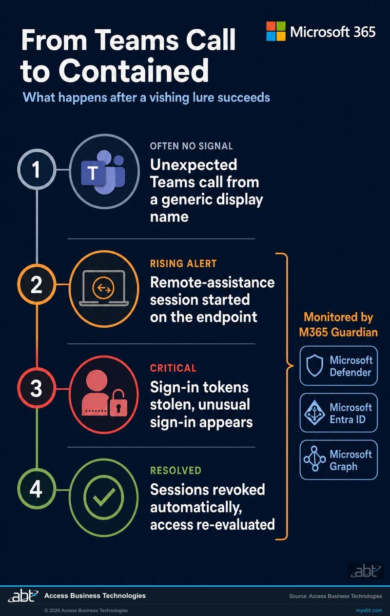 Four-stage vertical timeline from a Teams vishing call to containment. Stage 1, often no signal: unexpected Teams call from a generic display name. Stage 2, rising alert: remote-assistance session started on the endpoint. Stage 3, critical: sign-in tokens stolen and an unusual sign-in appears. Stage 4, resolved: sessions revoked automatically and access re-evaluated. Stages 2 through 4 are bracketed as monitored by M365 Guardian using Microsoft Defender, Microsoft Entra ID, and Microsoft Graph.