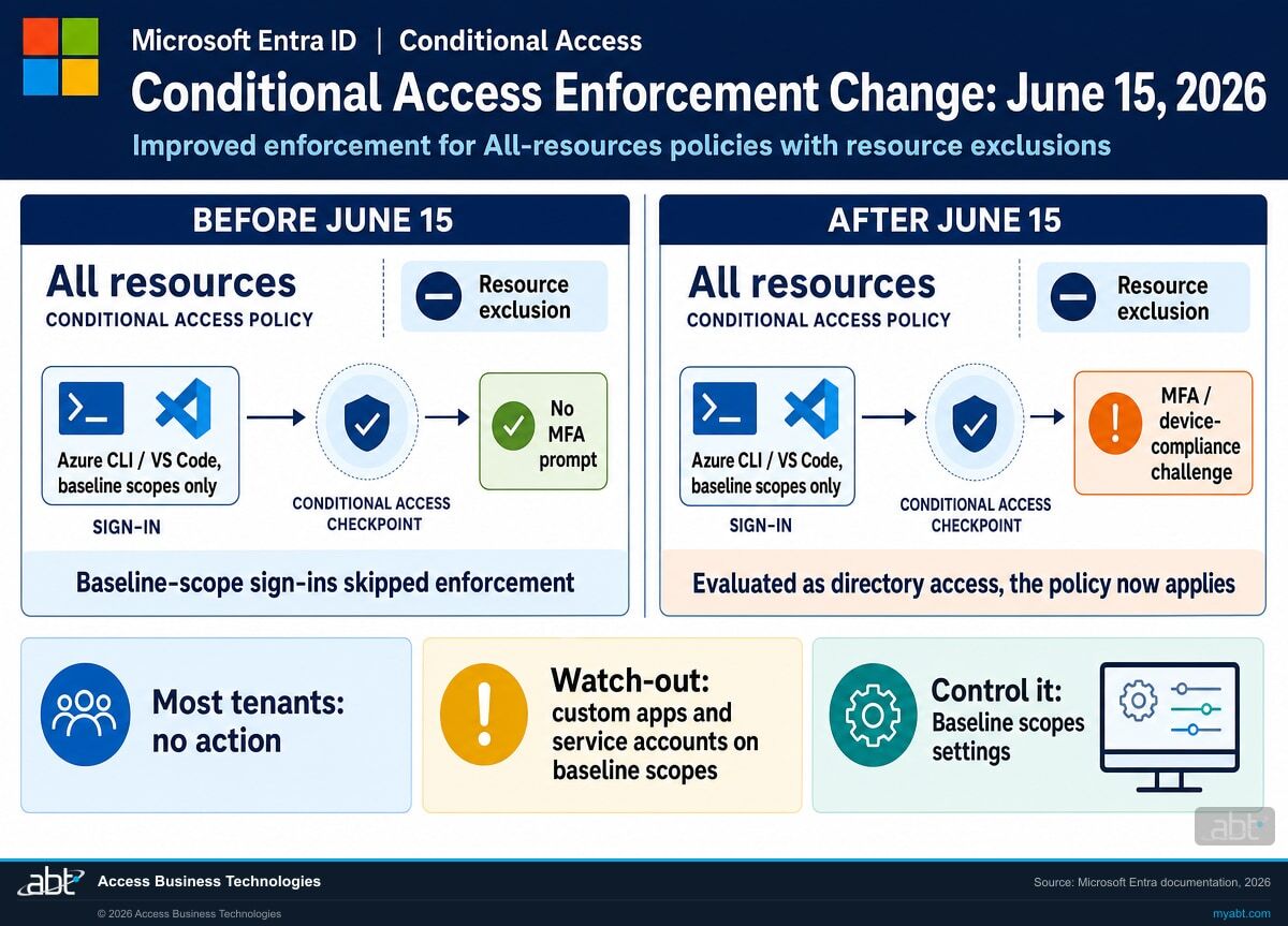 Before and after the June 15, 2026 Microsoft Entra Conditional Access change: before, a baseline-scope sign-in from Azure CLI or Visual Studio Code passes an All-resources policy with a resource exclusion without an MFA prompt; after, the same sign-in is evaluated as directory access and receives an MFA or device-compliance challenge. Most tenants need no action, and the watch-out is custom apps and service accounts on baseline scopes.