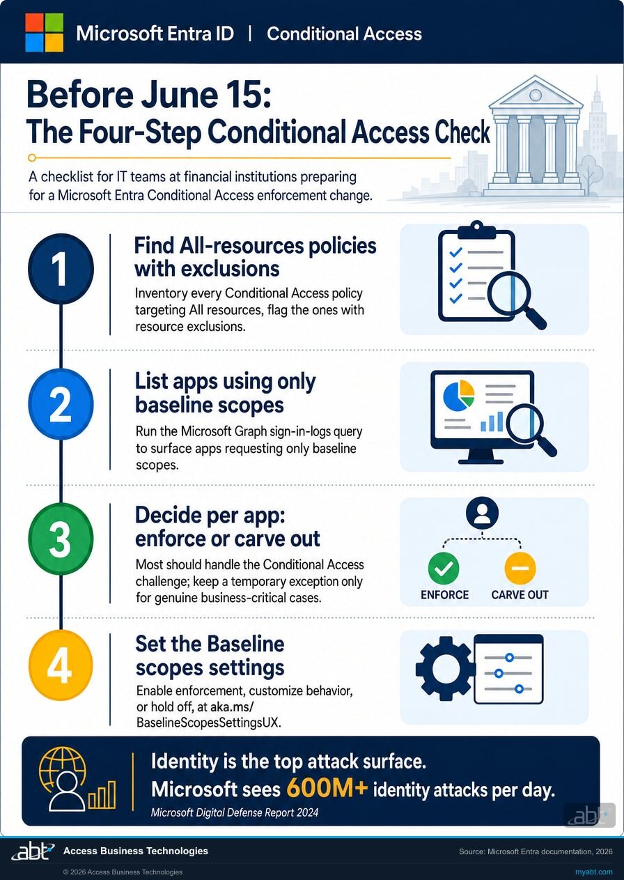 The four-step Conditional Access check for financial institutions before June 15, 2026: step one, find All-resources policies with exclusions; step two, list apps using only baseline scopes via the Microsoft Graph sign-in-logs query; step three, decide per app to enforce or carve out; step four, set the Baseline scopes settings at aka.ms/BaselineScopesSettingsUX.