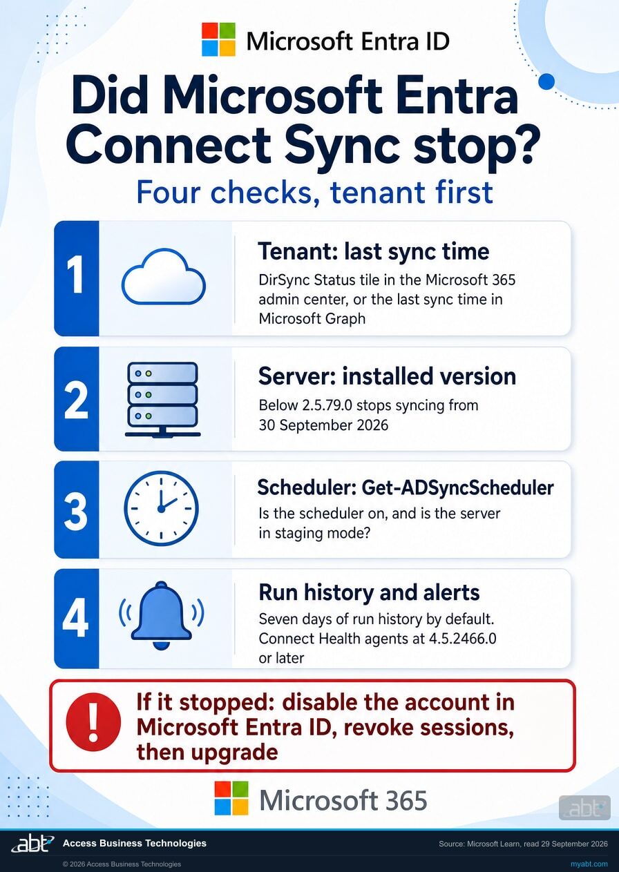 Four-step check for whether Microsoft Entra Connect Sync stopped: the tenant last sync time in the Microsoft 365 admin center or Microsoft Graph, the installed version on the sync server with anything below 2.5.79.0 stopping from 30 September 2026, the scheduler state from Get-ADSyncScheduler, and the run history and Connect Health alerts, with a closing note: if it stopped, disable the account in Microsoft Entra ID, revoke sessions, then upgrade