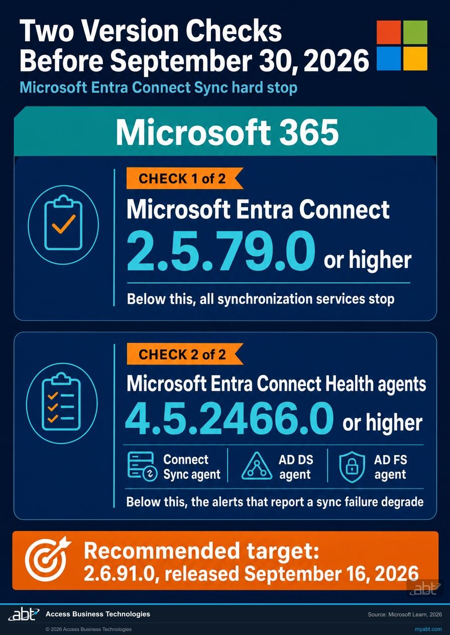 Two version checks before September 30, 2026: Microsoft Entra Connect 2.5.79.0 or higher, and Microsoft Entra Connect Health agents 4.5.2466.0 or higher, with a recommended target of 2.6.91.0
