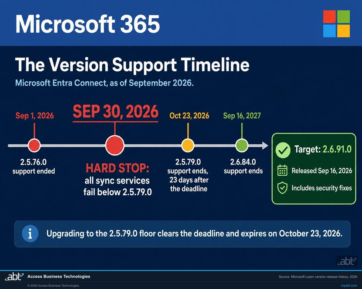 Microsoft Entra Connect version support timeline showing the September 30 2026 hard stop below 2.5.79.0 and the October 23 2026 end of support for 2.5.79.0 itself