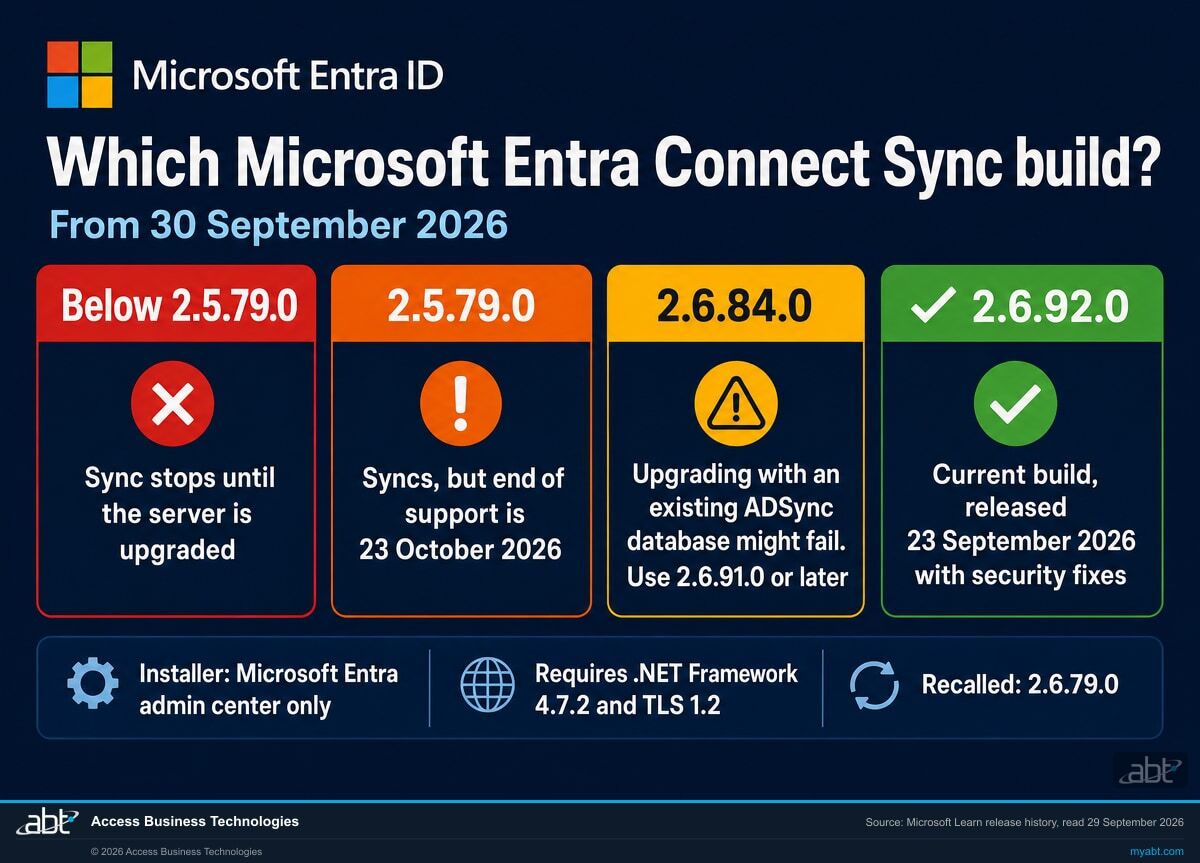 Microsoft Entra Connect Sync build chart from 30 September 2026: below 2.5.79.0 synchronization stops until the server is upgraded, 2.5.79.0 syncs but reaches end of support on 23 October 2026, installing or upgrading to 2.6.84.0 with an existing ADSync database might fail so use 2.6.91.0 or later, and 2.6.92.0 is the current build released 23 September 2026