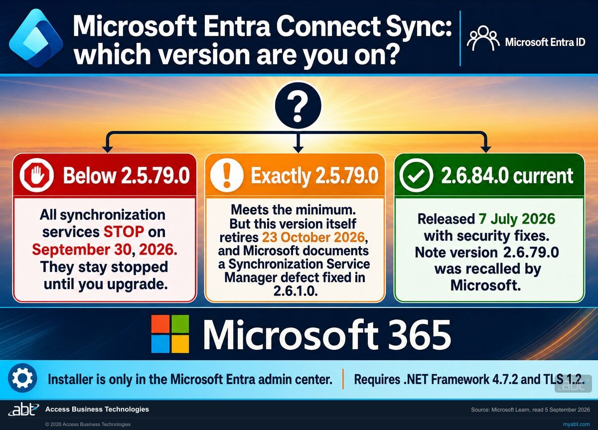 Microsoft Entra Connect Sync version decision chart showing three outcomes: below 2.5.79.0 synchronization stops on September 30 2026, exactly 2.5.79.0 meets the minimum but retires 23 October 2026, and 2.6.84.0 is current