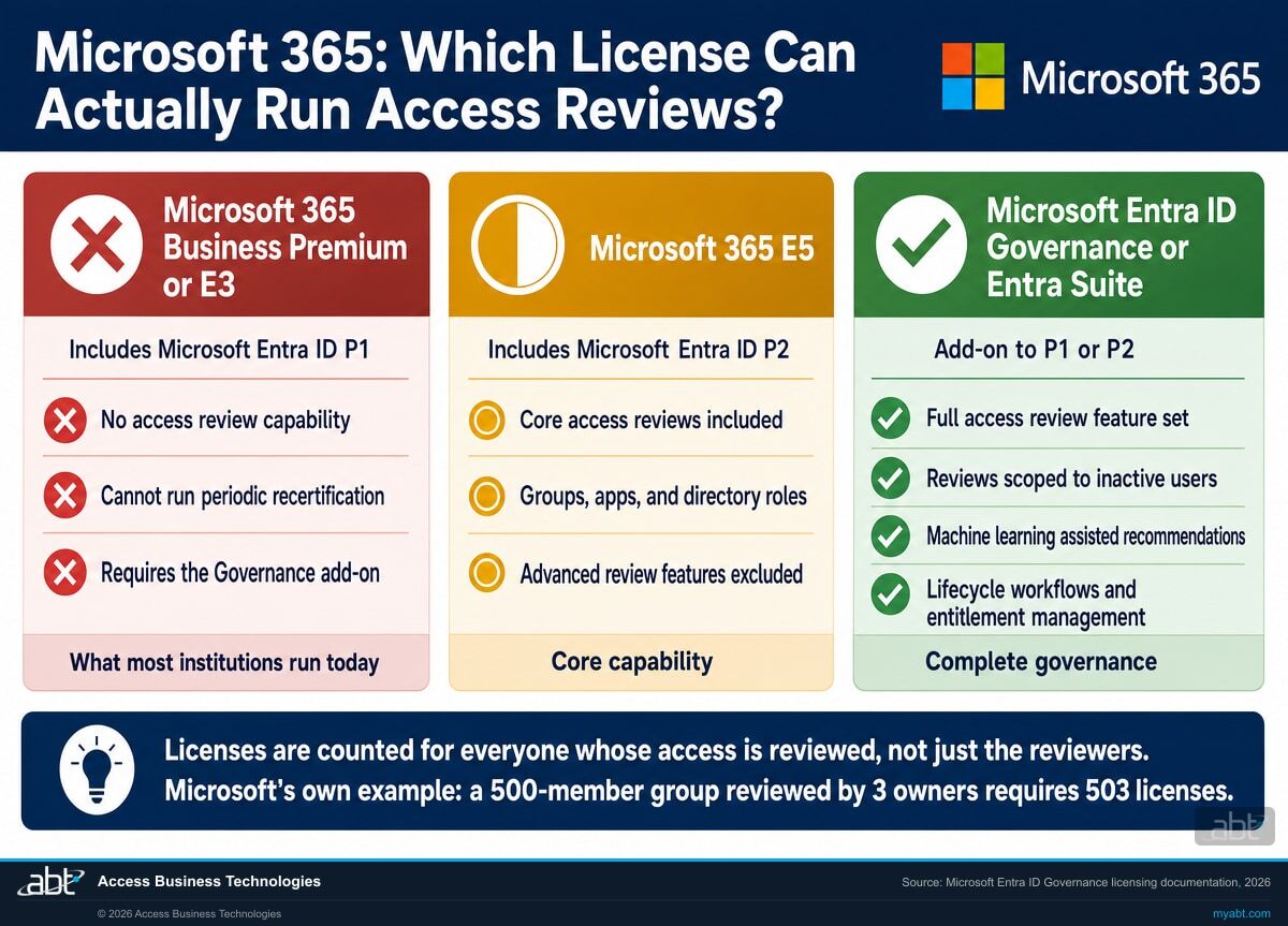Comparison of Microsoft 365 Business Premium and E3 with Entra ID P1, Microsoft 365 E5 with Entra ID P2, and Microsoft Entra ID Governance, showing which licenses can run access reviews for financial institutions