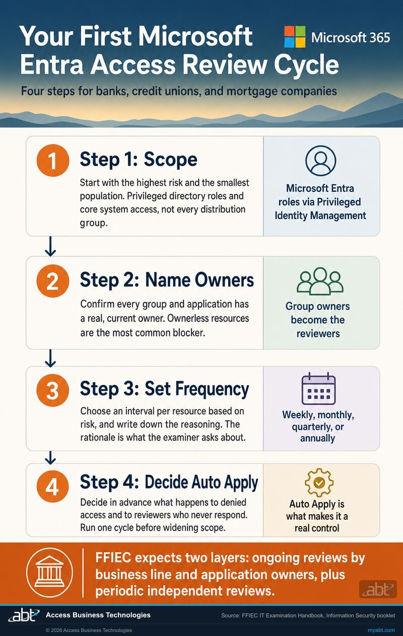 Four step Microsoft Entra access review cycle for financial institutions: scope to the highest risk population, name resource owners, set a risk based frequency, and decide on auto apply