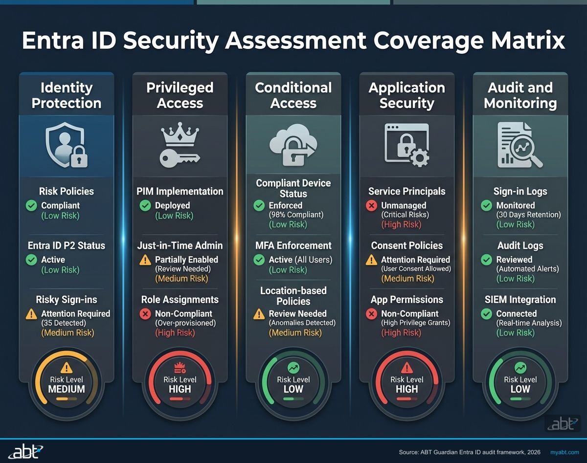 Five-pillar Entra ID security assessment framework covering identity protection, privileged access, conditional access, application security, and audit monitoring for FFIEC-regulated financial institutions