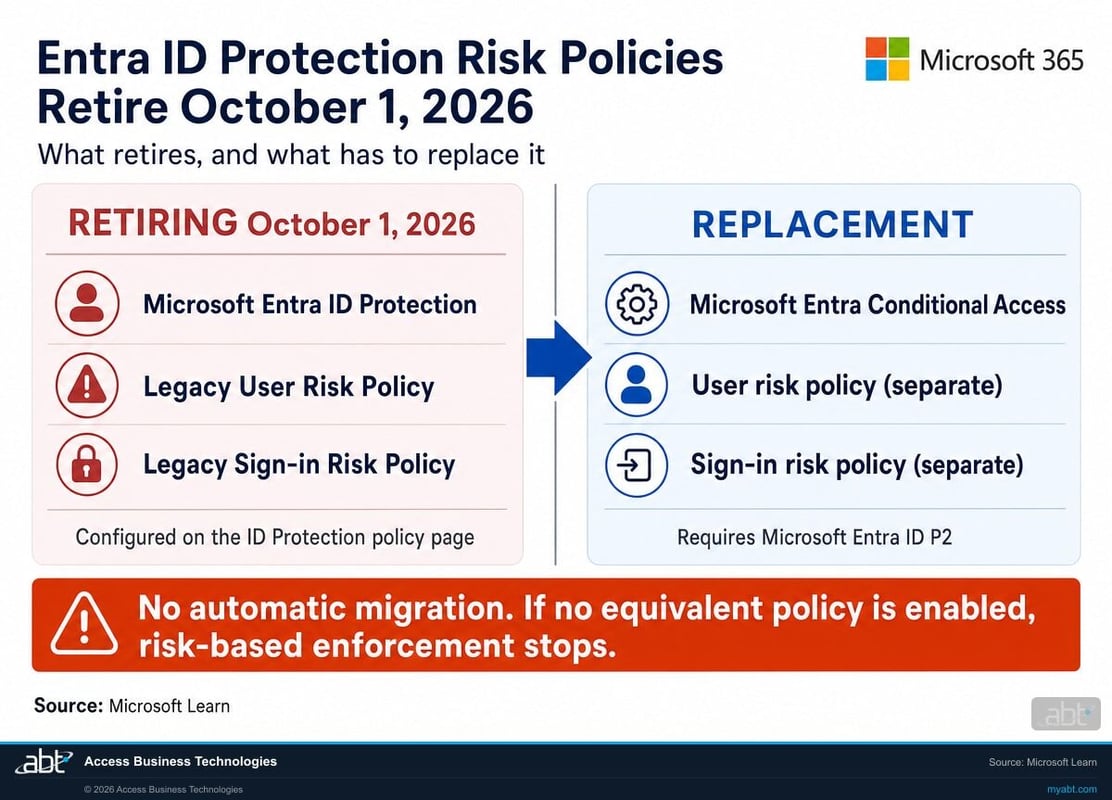 Side by side comparison showing the legacy Microsoft Entra ID Protection user risk policy and sign-in risk policy retiring October 1, 2026, replaced by two separate risk-based Microsoft Entra Conditional Access policies that require Microsoft Entra ID P2