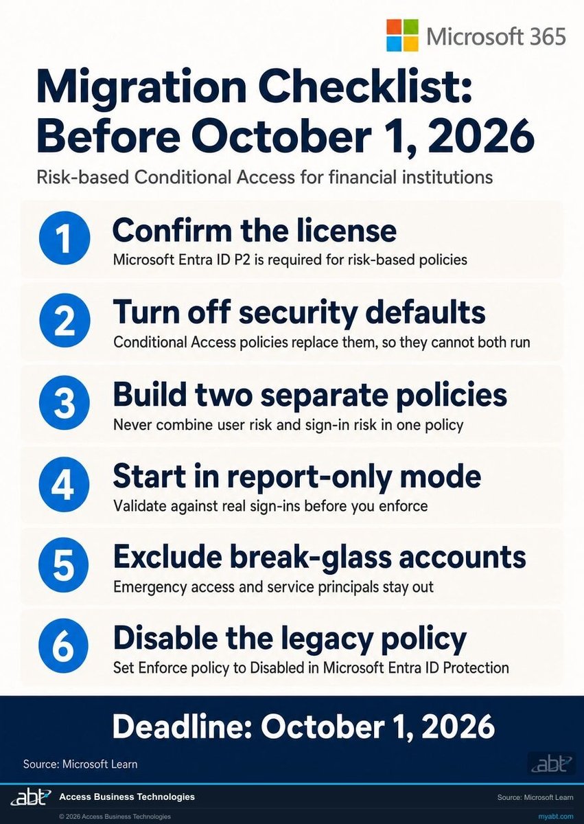 Six step migration checklist to complete before October 1, 2026: confirm the Microsoft Entra ID P2 license, turn off security defaults, build two separate policies, start in report-only mode, exclude break-glass accounts, and disable the legacy policy in Microsoft Entra ID Protection
