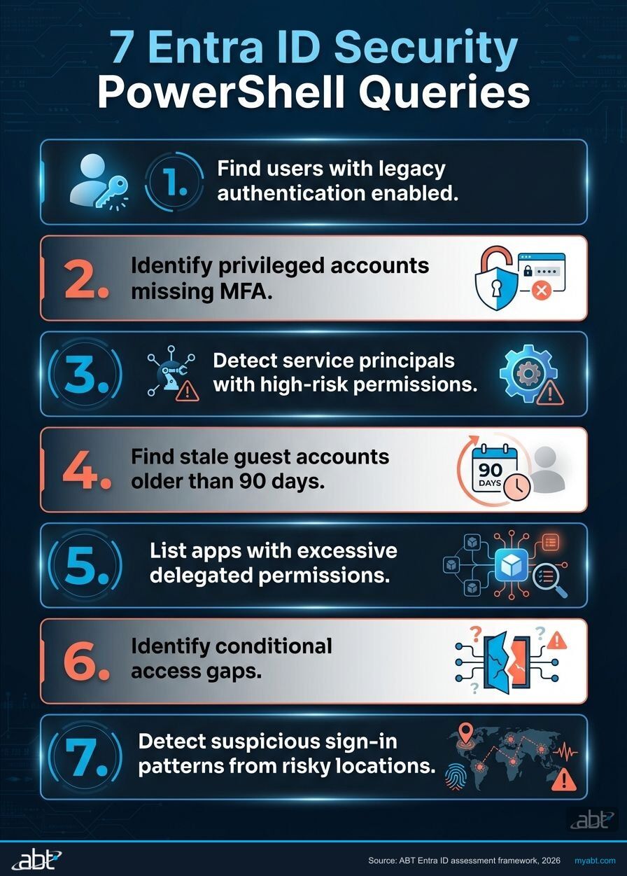 Seven Entra ID security PowerShell queries for financial institutions including stale account discovery, MFA coverage analysis, Conditional Access audit, privileged account inventory, risky sign-in review, external sharing exposure, and application consent review