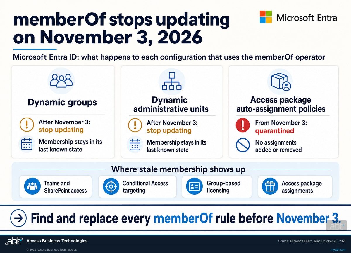 Infographic with the Microsoft Entra logo: after November 3, 2026, dynamic groups and dynamic administrative units that use memberOf stop updating and keep their last known membership, and access package auto-assignment policies that use memberOf are quarantined with no assignments added or removed; stale membership shows up in Teams and SharePoint access, Conditional Access targeting, group-based licensing and access package assignments