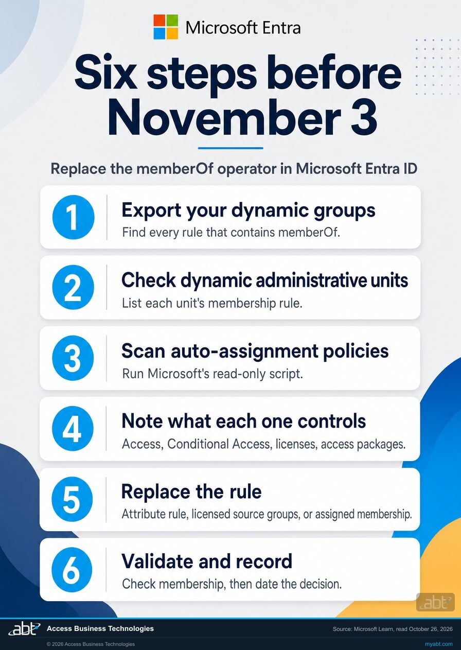 Checklist infographic, six steps before November 3 to replace the memberOf operator in Microsoft Entra ID: export your dynamic groups, check dynamic administrative units, scan auto-assignment policies with Microsoft's read-only script, note what each one controls, replace the rule, then validate and record
