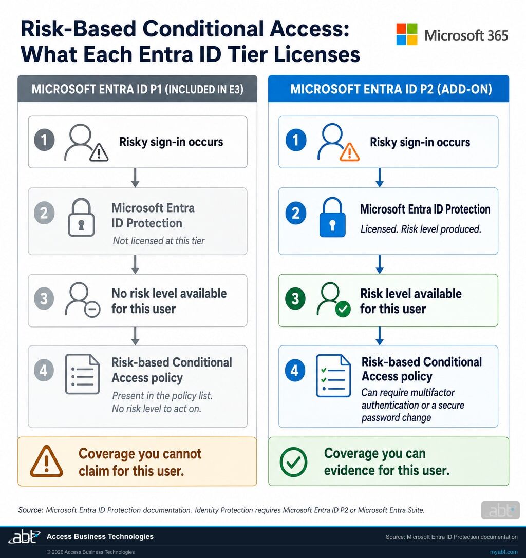 Diagram of the same risky sign-in under two license tiers: a Microsoft Entra ID P1 tenant, where Identity Protection is not licensed, ending at coverage you cannot claim for the user, and a P2 tenant, where Identity Protection is licensed, ending at coverage you can evidence for the user