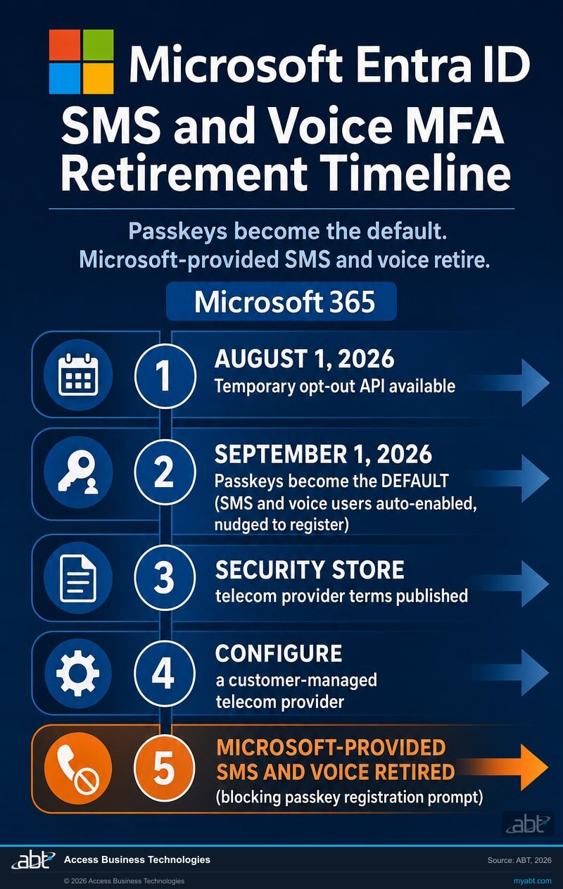 Microsoft Entra ID SMS and voice MFA retirement timeline showing August 1 2026 opt-out API, September 1 2026 passkeys default, September 18 2026 telecom provider terms, October 30 2026 provider configuration, and February 1 2027 full retirement.