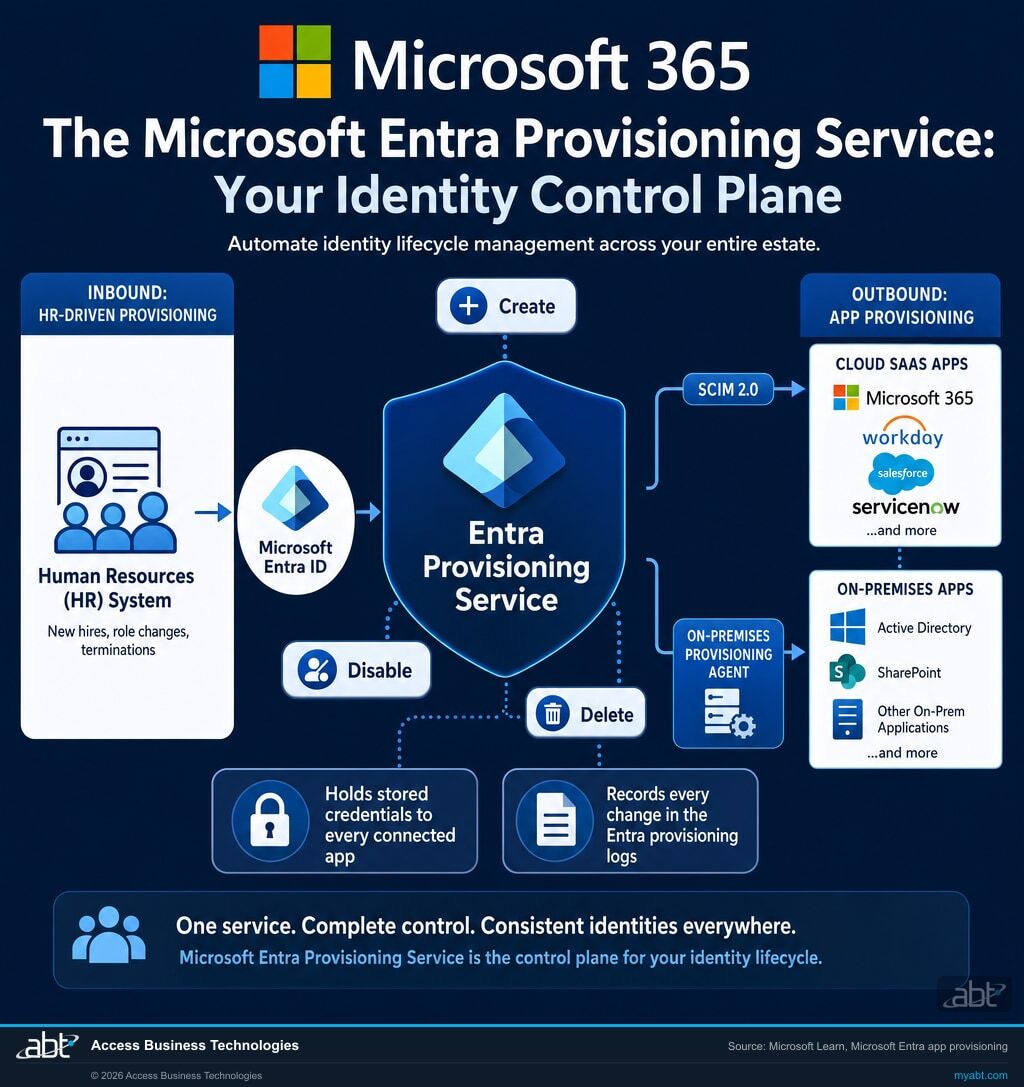 Diagram of the Microsoft Entra provisioning service as the identity control plane, showing inbound HR-driven provisioning and outbound SCIM 2.0 app provisioning creating, updating, disabling, and removing accounts across connected Microsoft 365 and third-party apps, with stored target-app credentials and Entra provisioning logs.