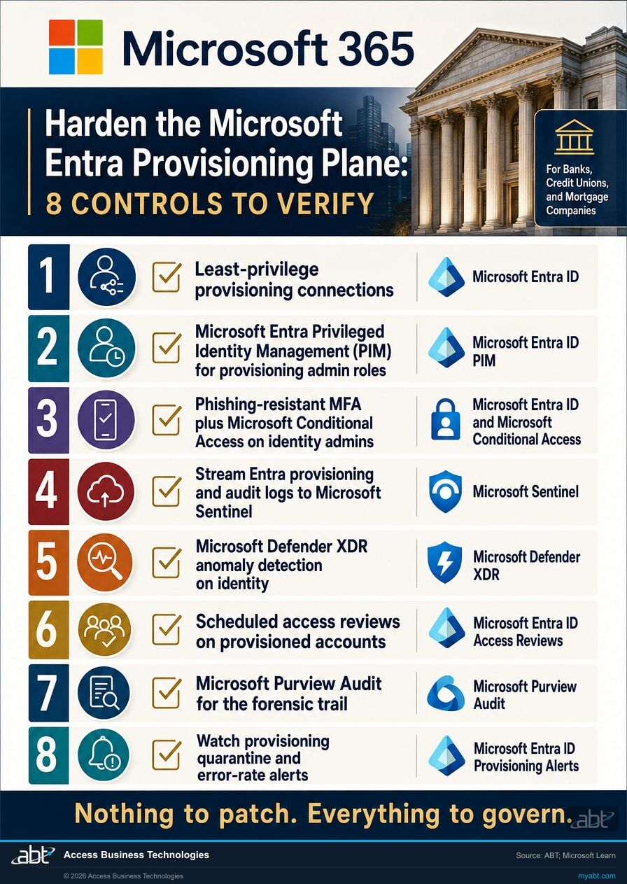 Portrait infographic listing eight Microsoft 365 identity hardening and monitoring controls for banks, credit unions, and mortgage companies: least-privilege provisioning, Microsoft Entra Privileged Identity Management, phishing-resistant MFA and Conditional Access, Microsoft Sentinel log streaming, Microsoft Defender XDR detection, scheduled access reviews, Microsoft Purview Audit, and provisioning quarantine alerting.
