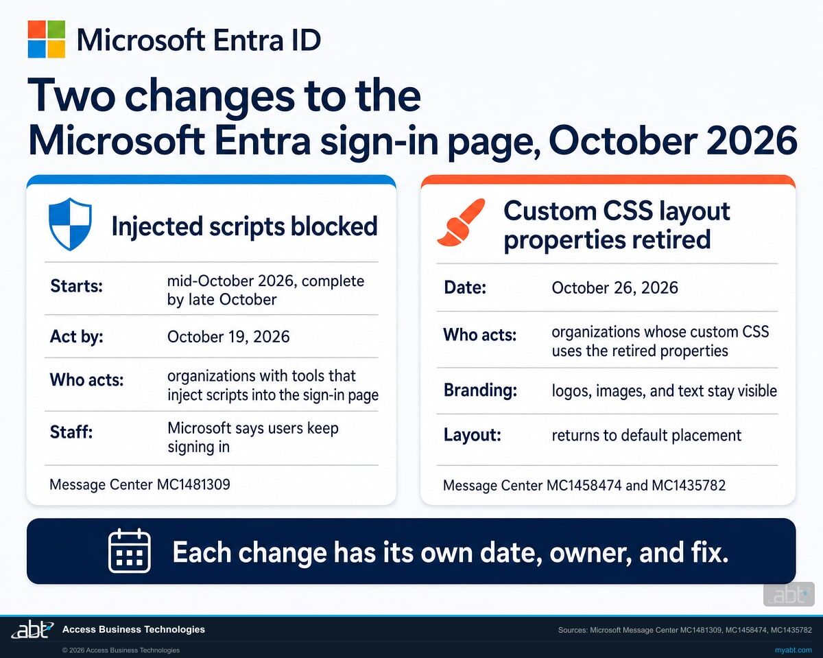 Infographic titled Two changes to the Microsoft Entra sign-in page, October 2026, with the Microsoft four-square logo and Microsoft Entra ID in the header. Left card, Injected scripts blocked: starts mid-October 2026, complete by late October; act by October 19, 2026; who acts: organizations with tools that inject scripts into the sign-in page; staff: Microsoft says users keep signing in; Message Center MC1481309. Right card, Custom CSS layout properties retired: date October 26, 2026; who acts: organizations whose custom CSS uses the retired properties; branding: logos, images, and text stay visible; layout: returns to default placement; Message Center MC1458474 and MC1435782. Banner: Each change has its own date, owner, and fix.